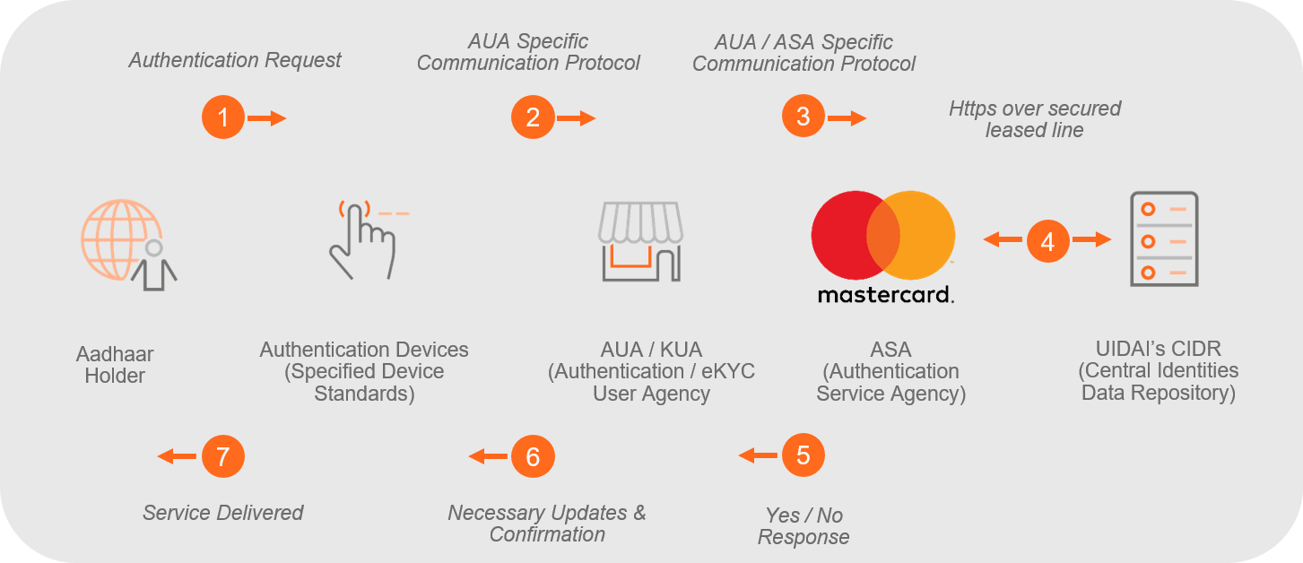 Mastercard Asa Services